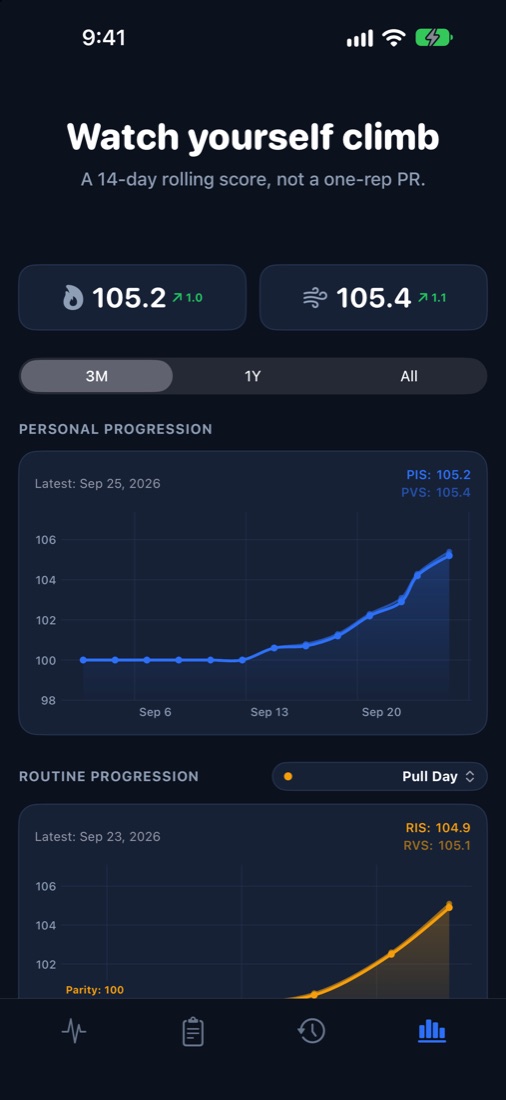 Progress charts over time